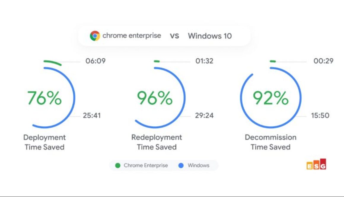 New features and resources that help make the business case to switch to Chrome Enterprise