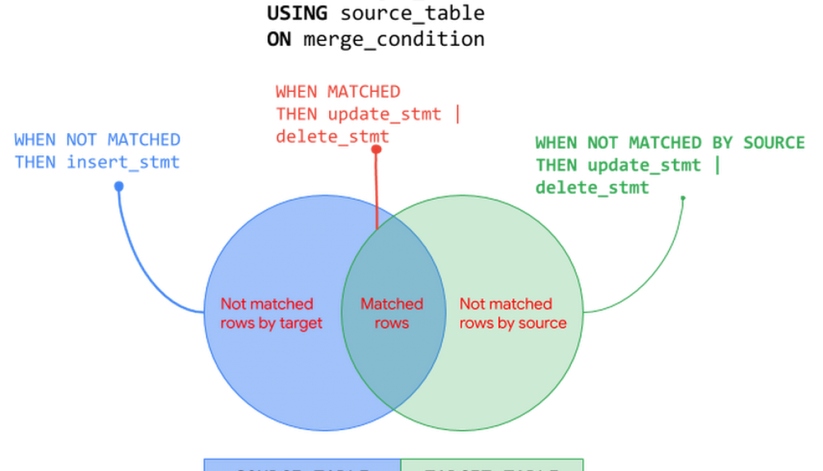 BigQuery Explained: Data Manipulation (DML)