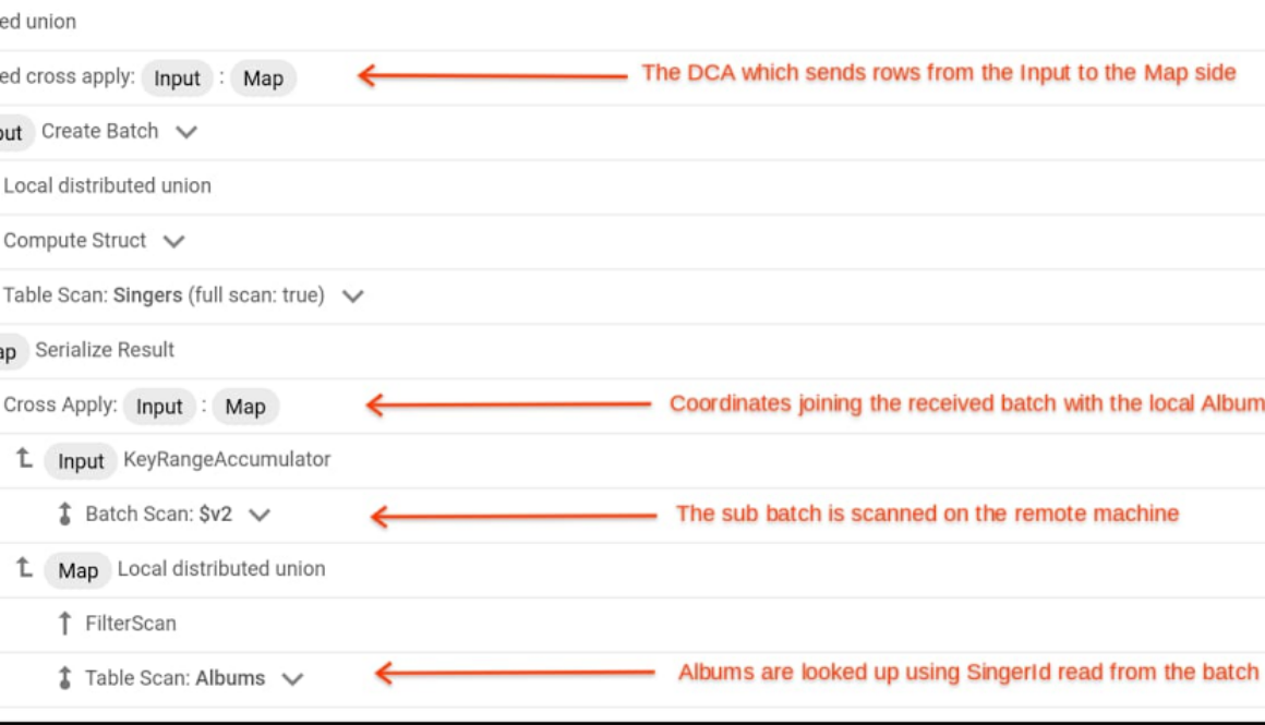 The Magic Of Distributed Joins in Cloud Spanner