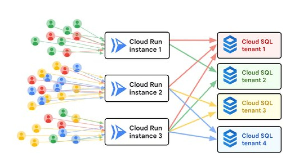 A Cloud Run service was slow, here’s how we fixed it