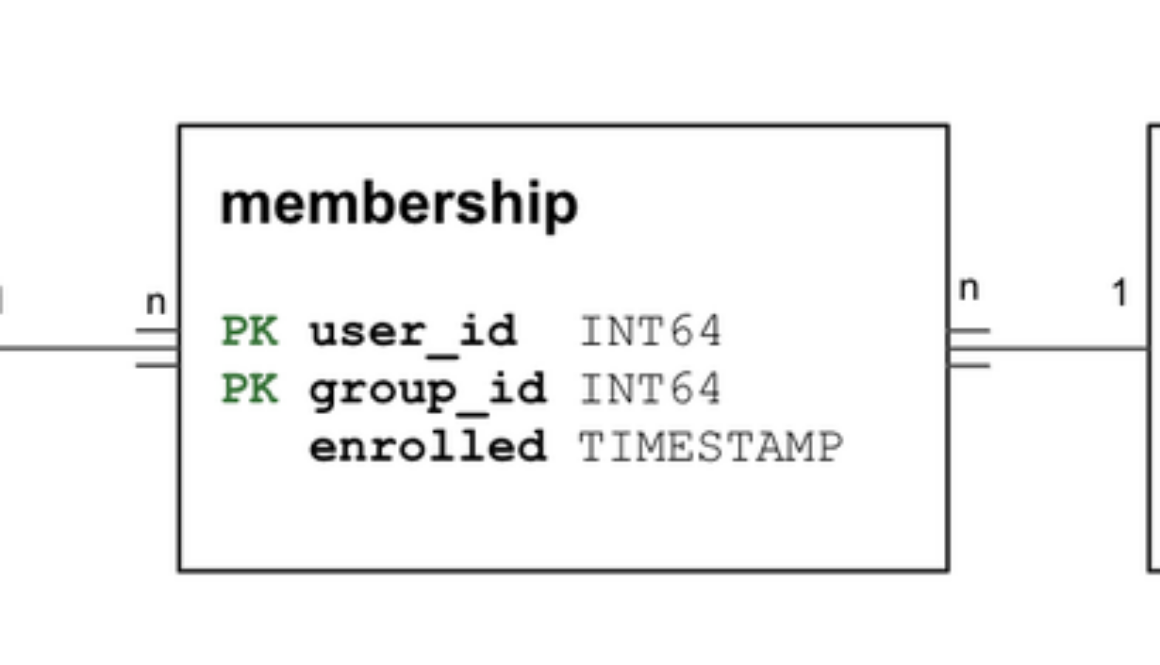 Resolve and optimize many-to-many relationships in Spanner