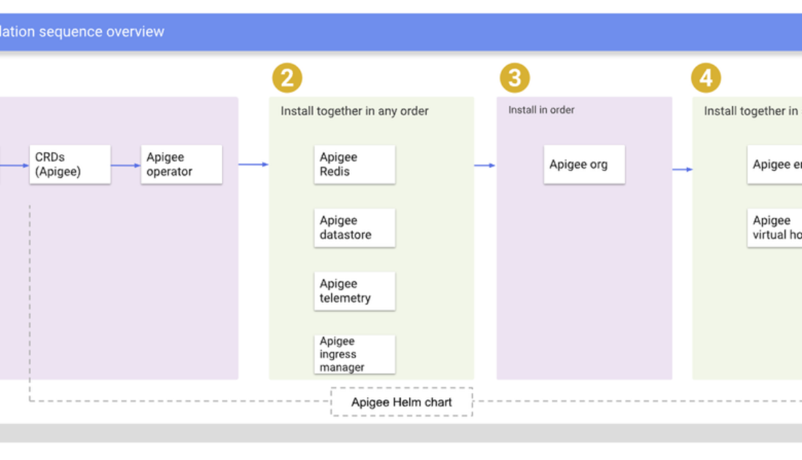 Installing Apigee Hybrid with Helm: A Kubernetes-native approach