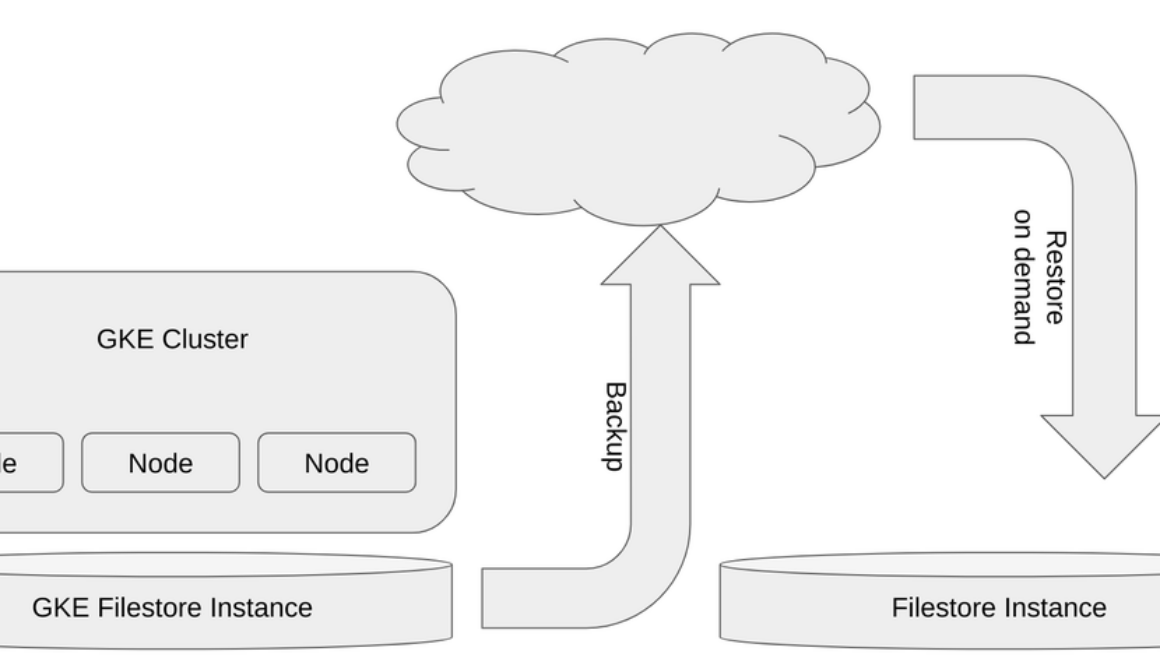 What’s new with Filestore: Enhancing your stateful workloads on GKE