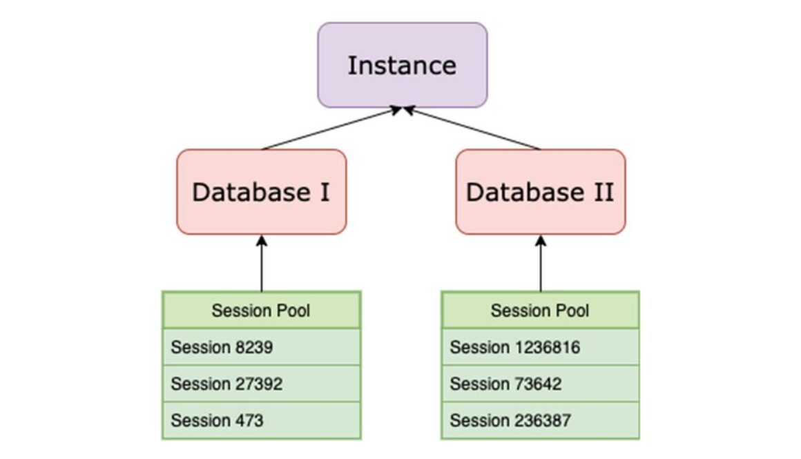 Session leak detection solutions: Debug non-responsive applications on Cloud Spanner