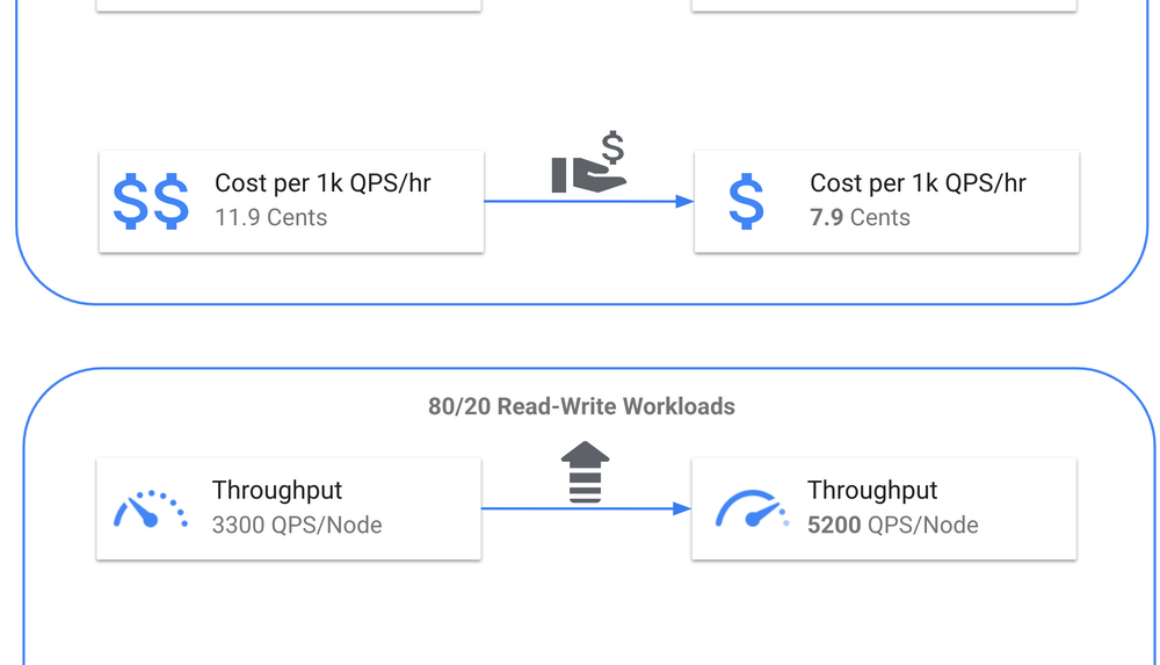 Benchmarking Spanner’s price-performance for key-value workloads