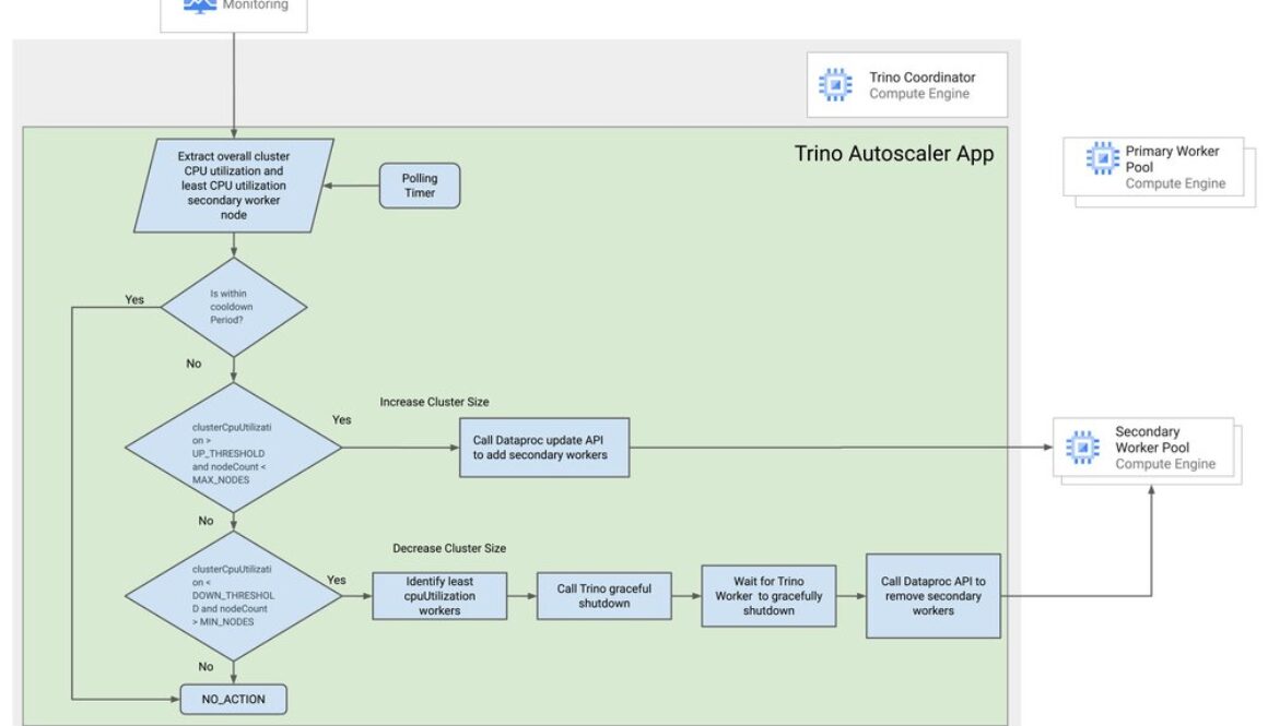 Autoscaling Dataproc for Trino workloads