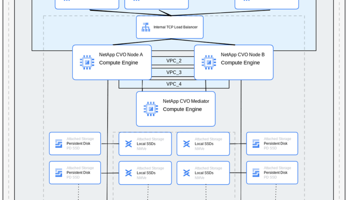 NetApp Cloud Volumes ONTAP Flash Cache improves cloud EDA workflows in Google Cloud