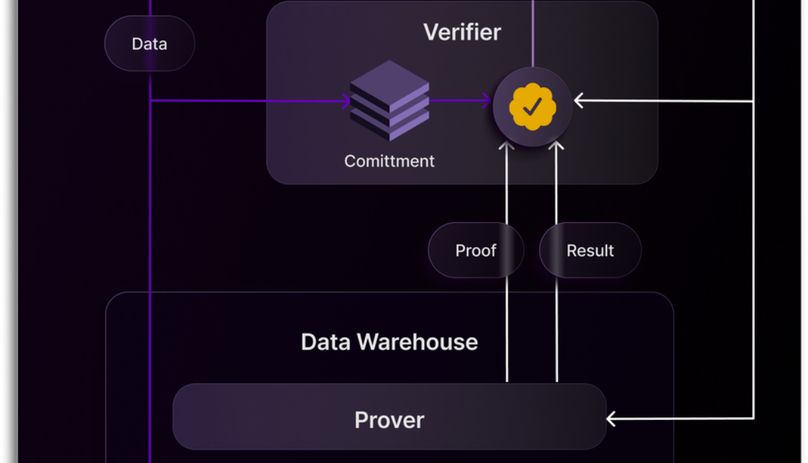 Connecting verifiable queries to smart contracts with Proof of SQL on BigQuery