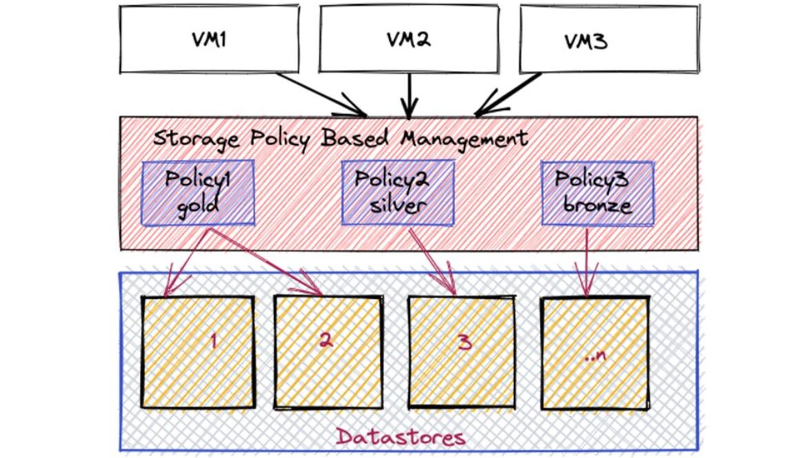 Simplified storage using policy management with Google Distributed Cloud Virtual