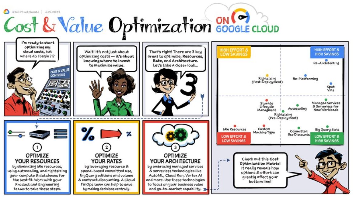 Finops Sketchnote 3 - Cost and value optimization on Google Cloud