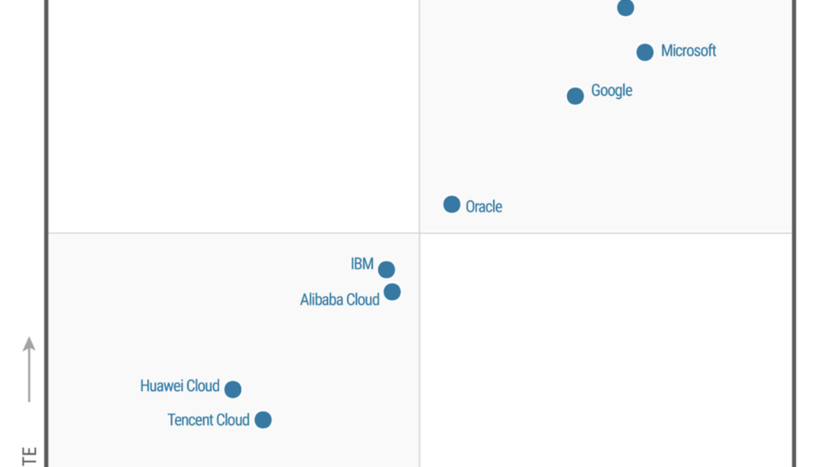Google is a Leader in Gartner Magic Quadrant for Strategic Cloud Platform Services