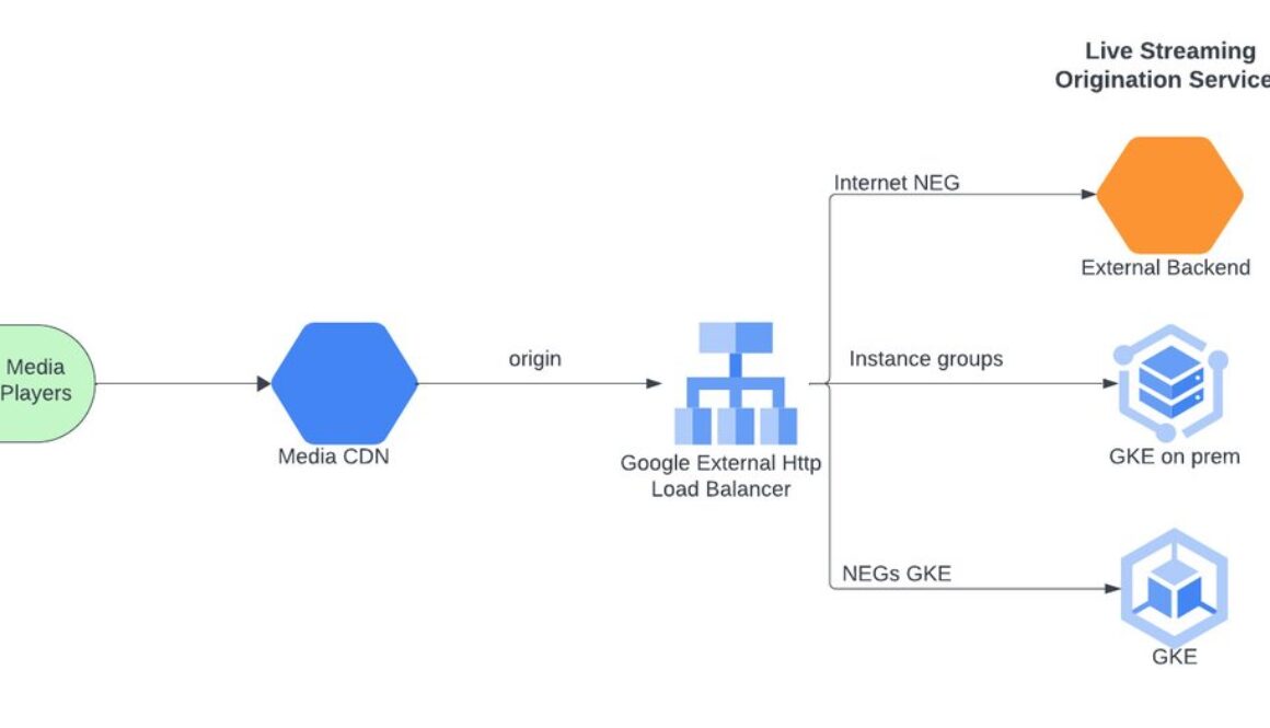 Live streaming with Media CDN and Google Cloud Load Balancer