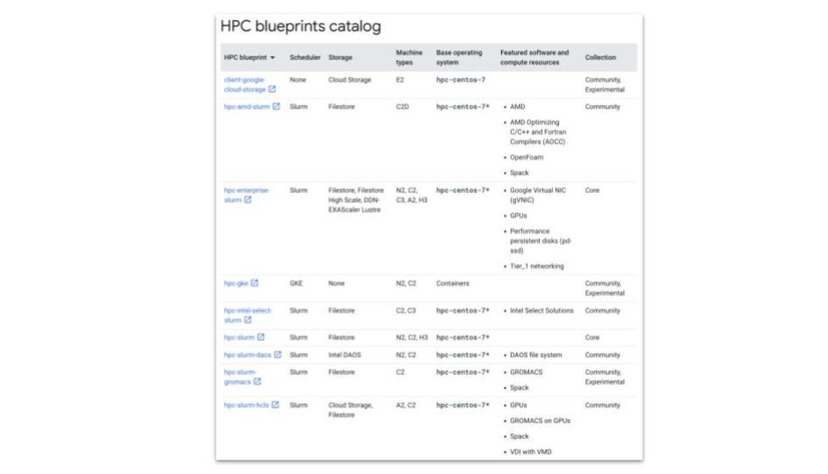 Cloud HPC made easy: A Blueprint Catalog for Google's Cloud HPC Toolkit