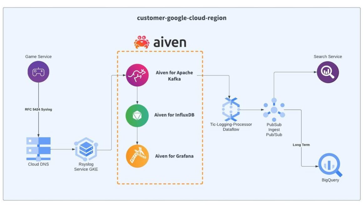 Game on: Aiven for Apache Kafka and BigQuery - your ultimate gaming cheat code
