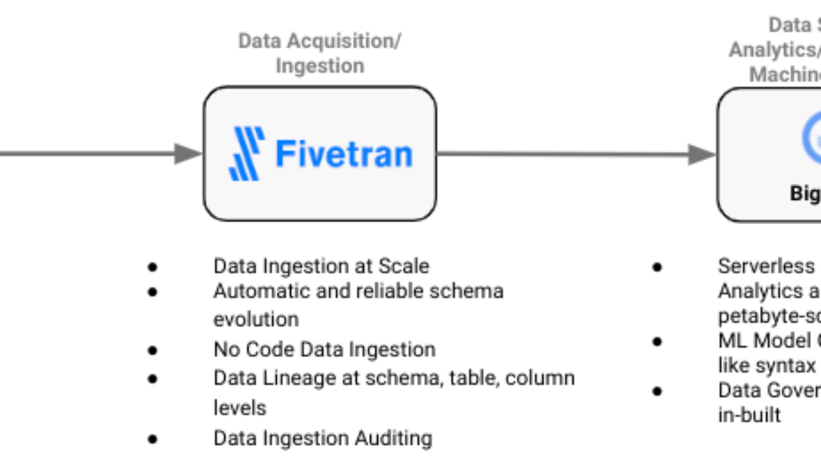 Automated fraud detection with Fivetran and BigQuery