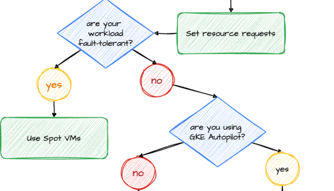 Google Cloud discounts: Five ways Kubernetes experts get more for less