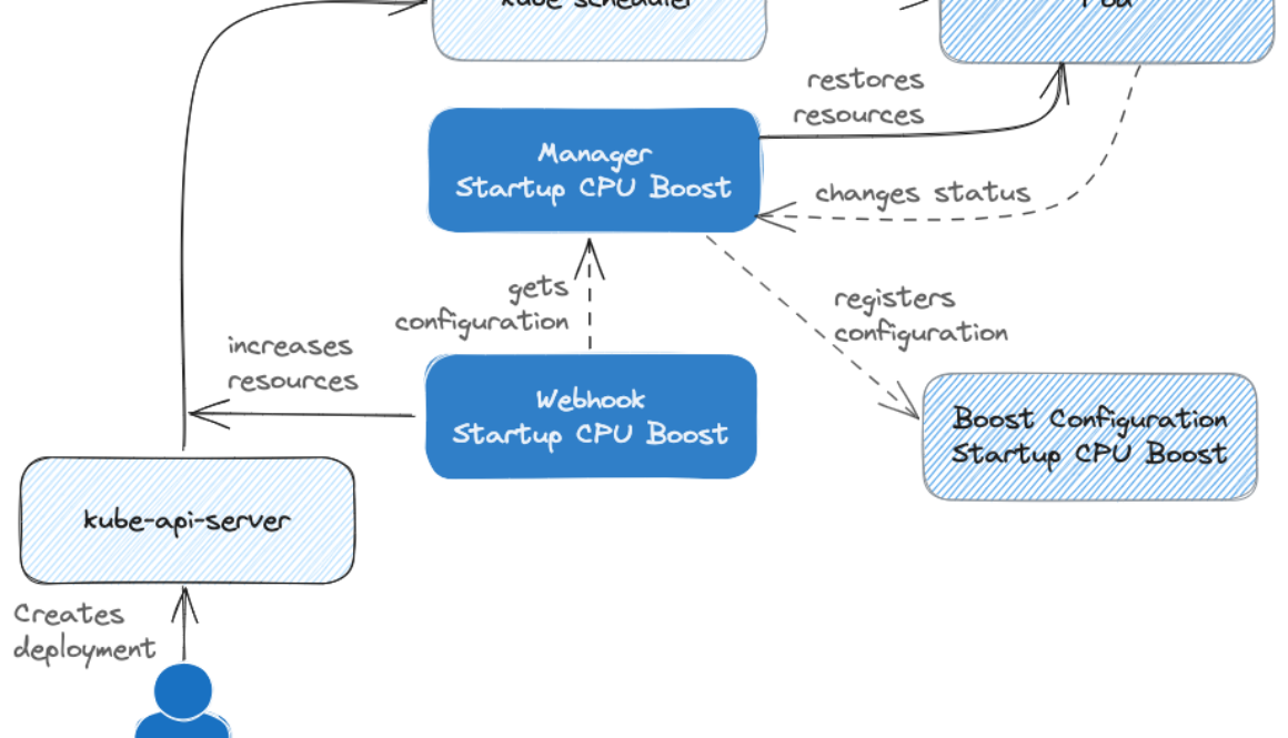 Faster startup times for Kubernetes workloads with Kube Startup CPU Boost