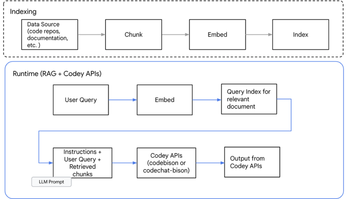 Context-aware code generation: Retrieval augmentation and Vertex AI Codey APIs