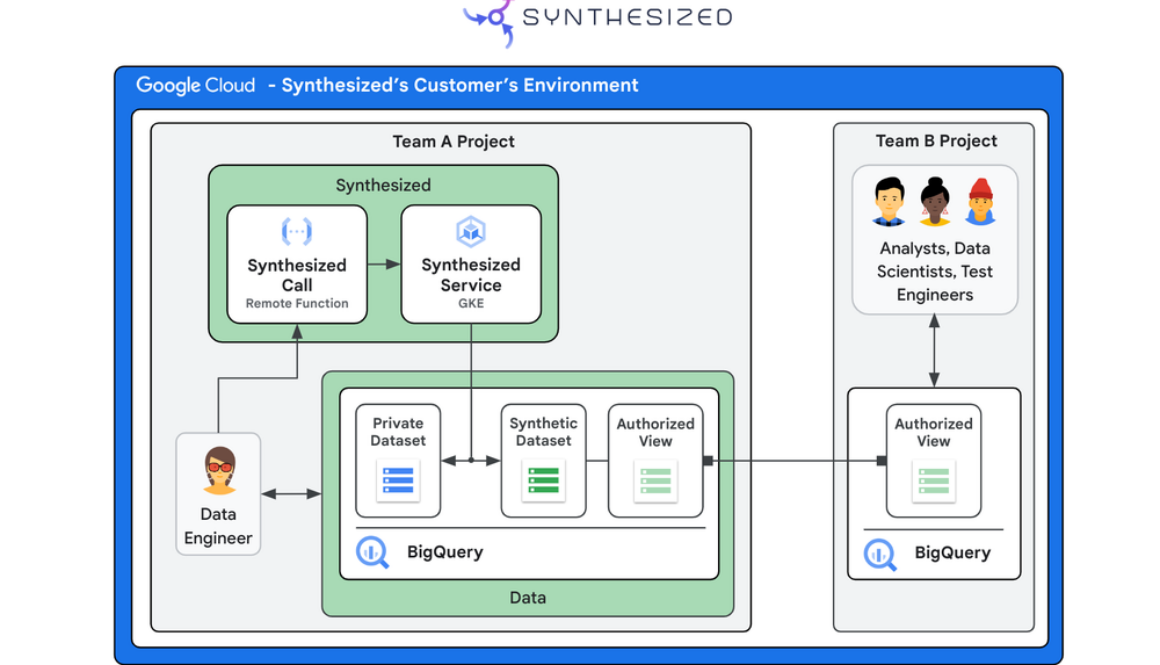 Synthesized creates accurate synthetic data to power innovation with BigQuery