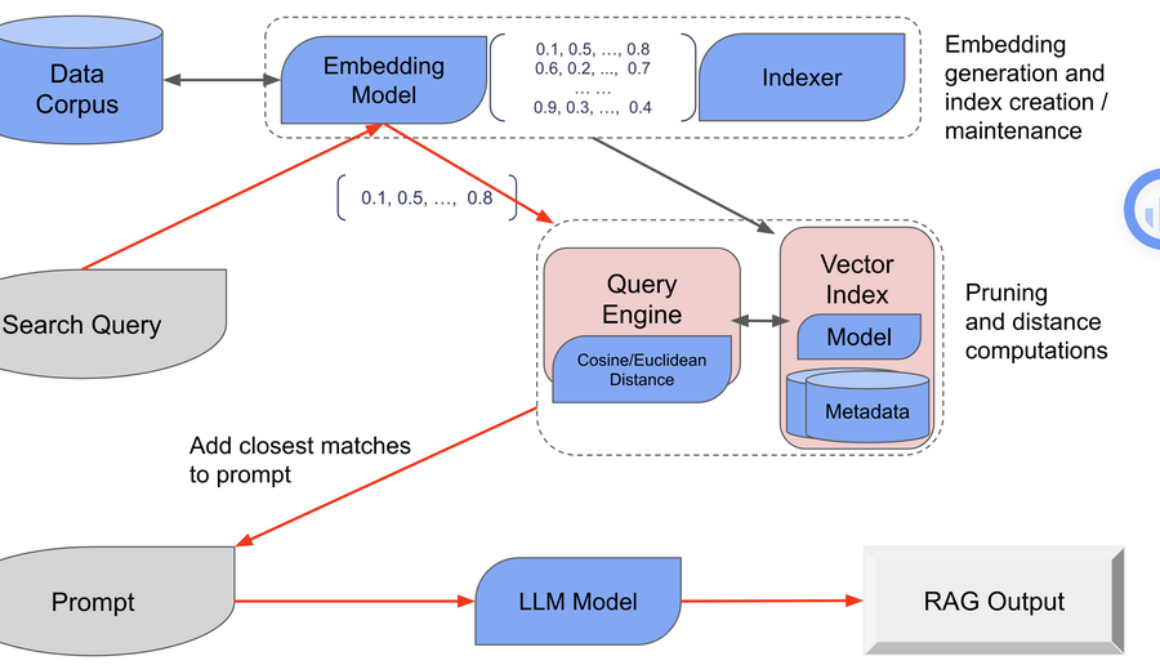 Introducing vector search in BigQuery