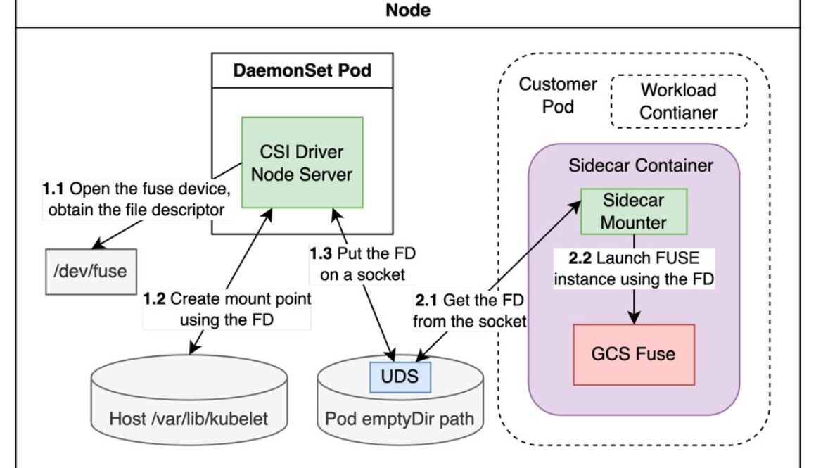 Consuming Cloud Storage objects on GKE using the Kubernetes API - Part I
