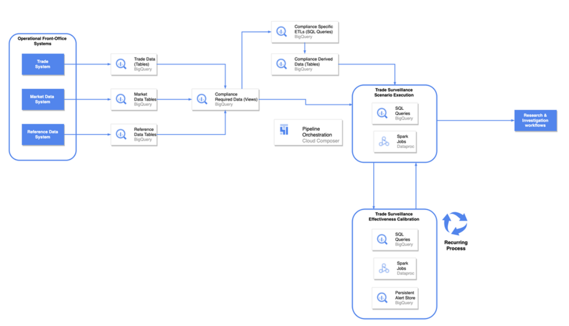 Serverless data architecture for trade surveillance at Deutsche Bank