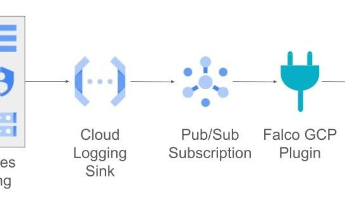 Wrangle your alerts with open source Falco and the gcpaudit plugin