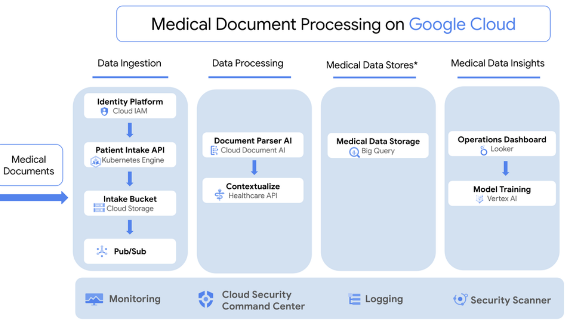 Medical Text Processing on Google Cloud