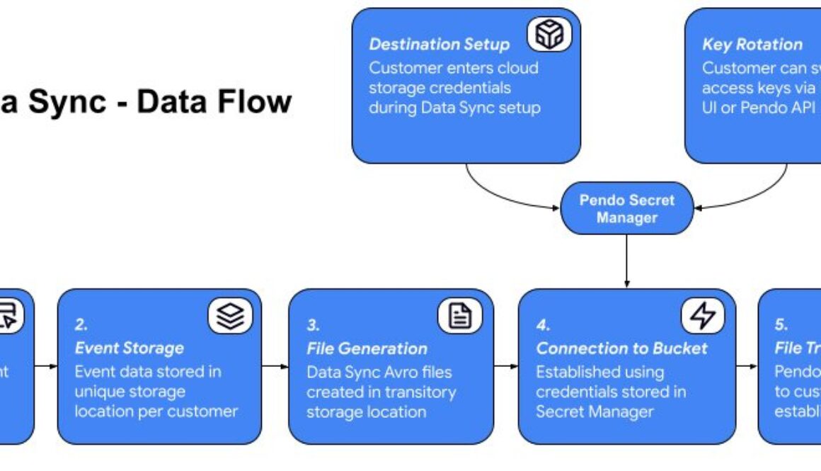 Built with BigQuery: How Pendo Data Sync maximizes ROI on your data