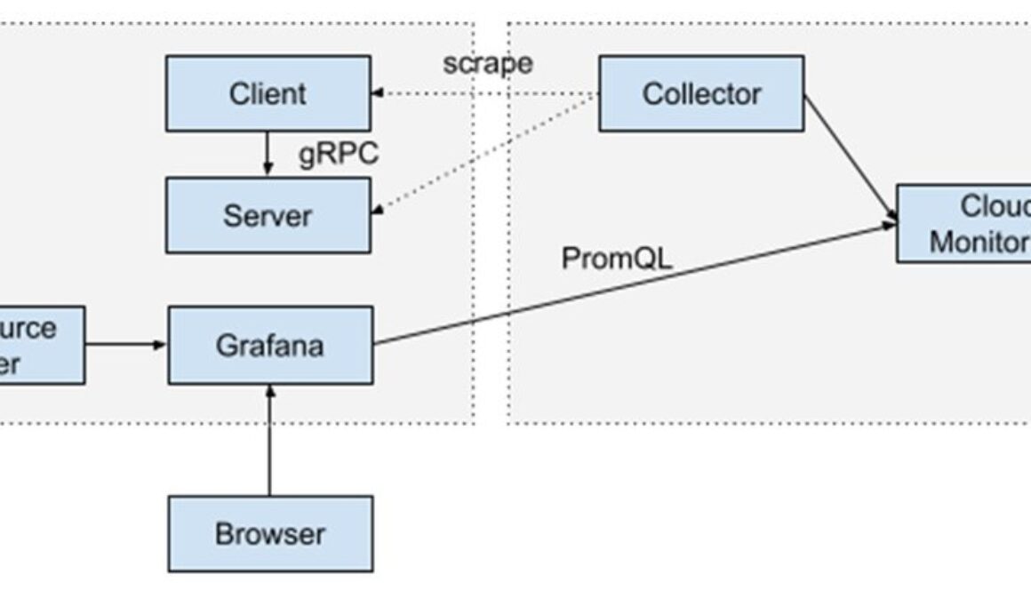 Creating Spring-based gRPC microservices managed by Prometheus and Grafana