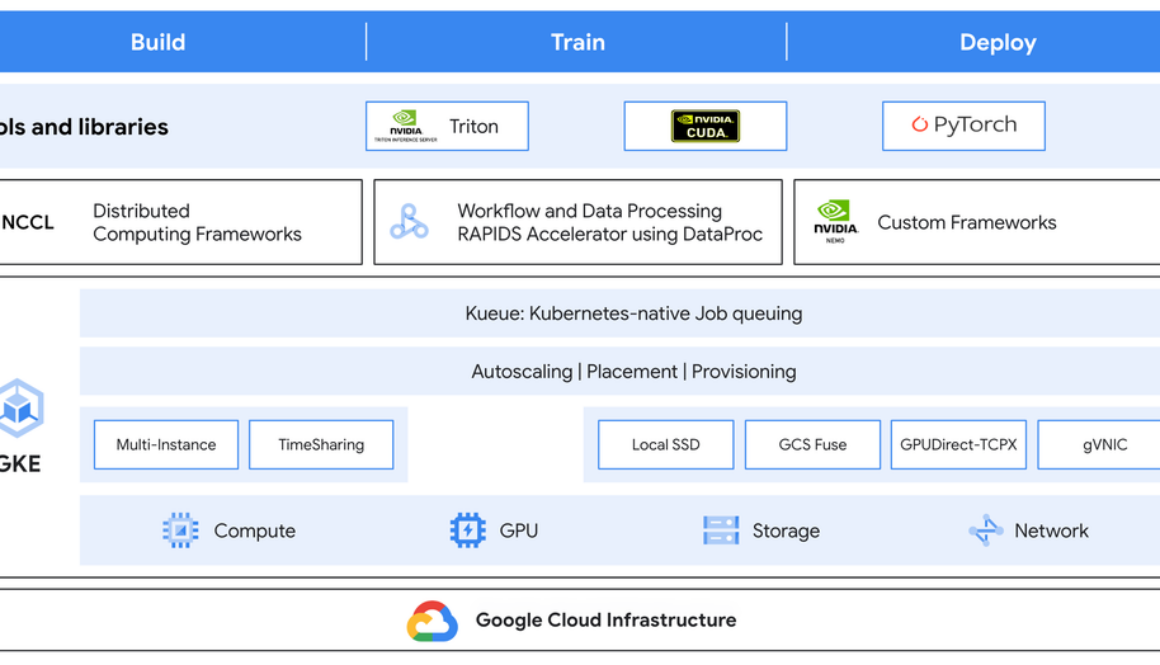 Accelerate your generative AI journey with NVIDIA NeMo framework on GKE