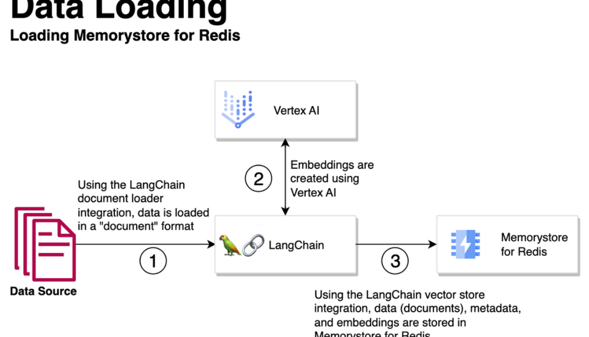 Memorystore for Redis vector search and LangChain integrations for gen AI