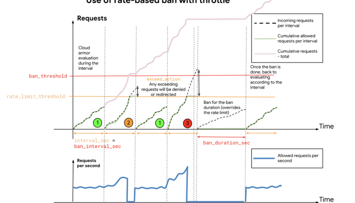 How to improve resilience to DDoS attacks with Cloud Armor Advanced rate limiting capabilities