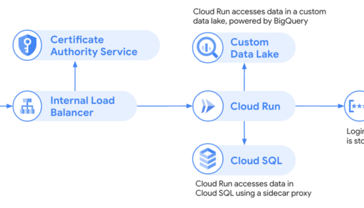 DZ BANK unlocks 70% toil savings and 90% cost savings with a Cloud Run-first approach