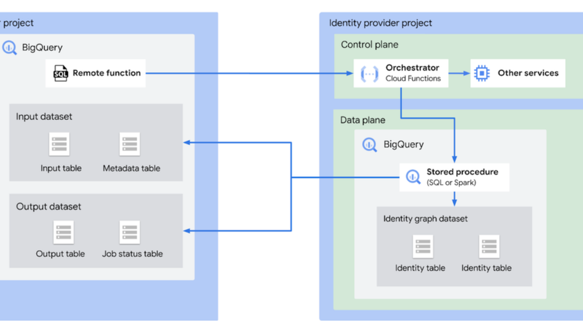 Unify customer and partner data with the new entity resolution framework in BigQuery