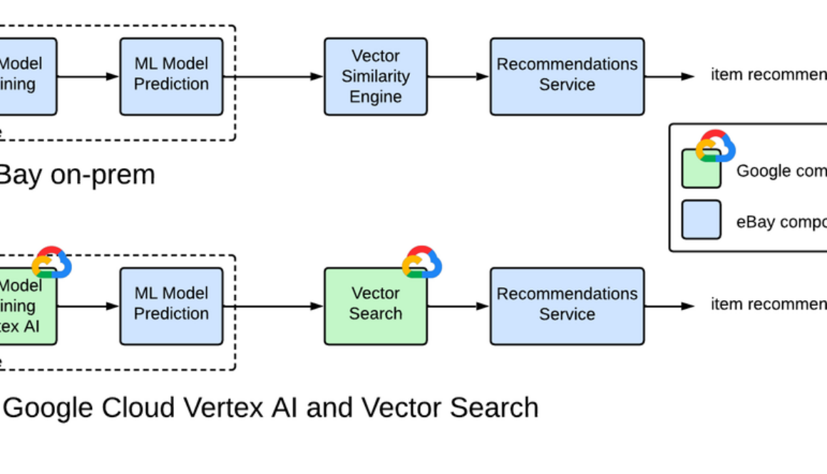 eBay accelerates its AI-driven recommendation engine with Vertex AI