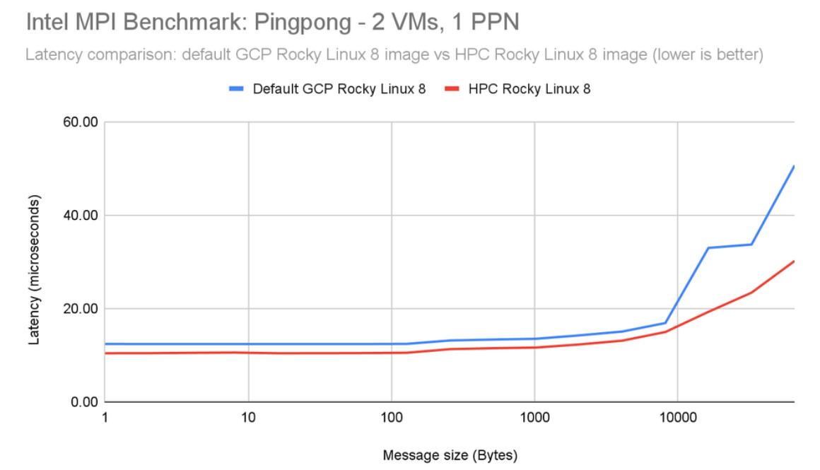 Rocky Linux 8 and CentOS 7 versions of HPC VM image now generally available