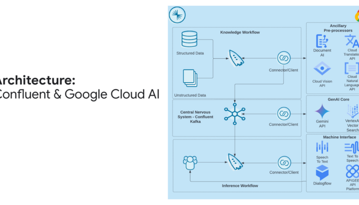 Confluent brings real-time capabilities to Google Cloud generative AI