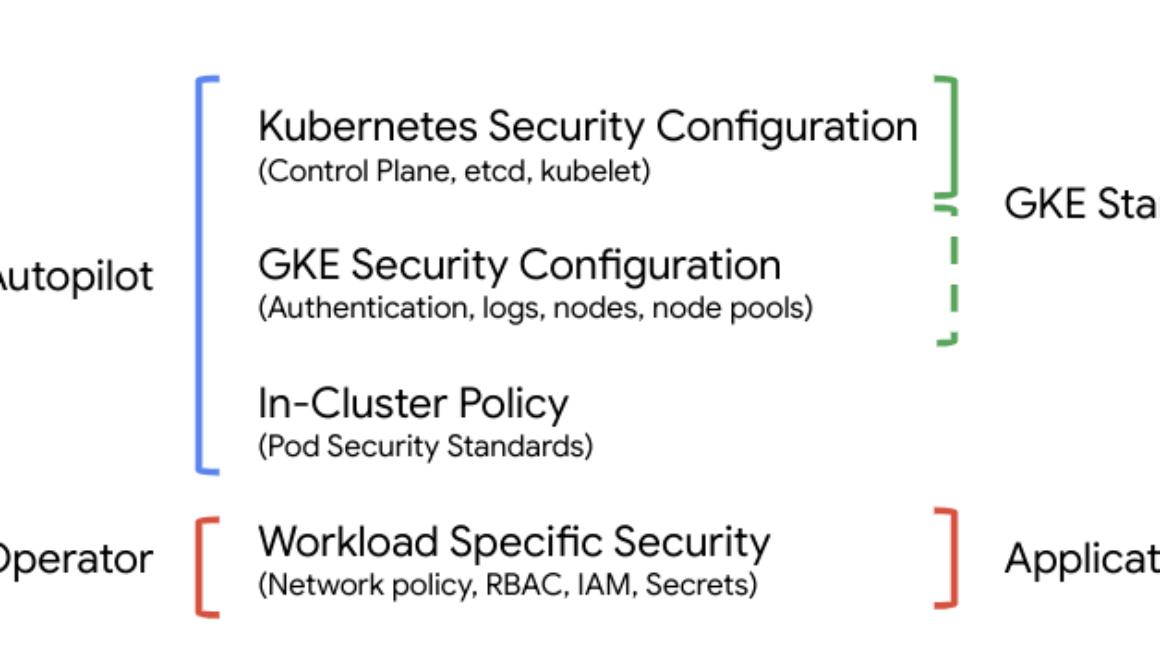 Move-in ready Kubernetes security with GKE Autopilot
