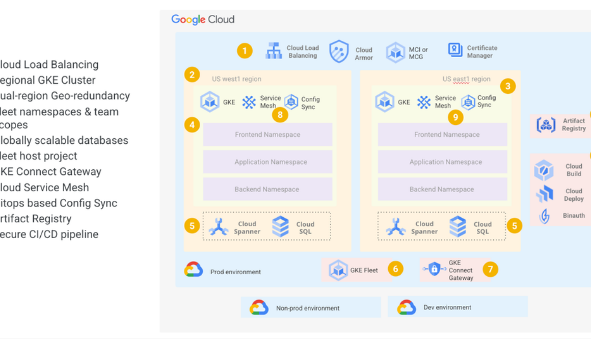 Build an enterprise developer platform on GKE for fast, reliable application delivery