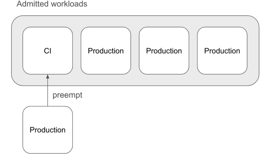 Advanced scheduling for AI/ML with Ray and Kueue