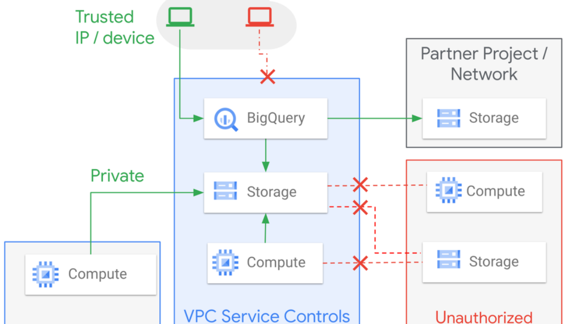 How Commerzbank safeguards its data with VPC Service Controls