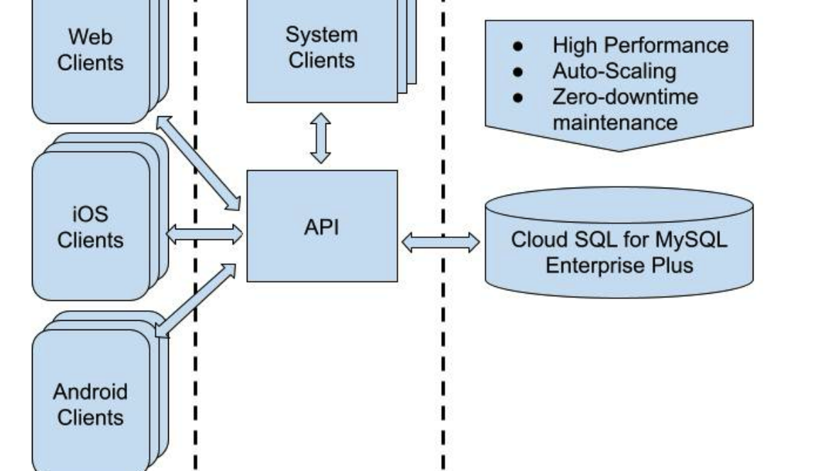 Chess.com boosts performance, cuts response times by 71% with Cloud SQL Enterprise Plus