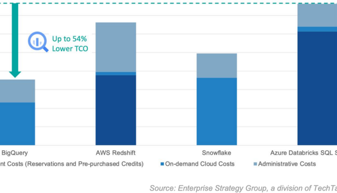 BigQuery customers save up to 54% in TCO compared to alternative cloud data platforms
