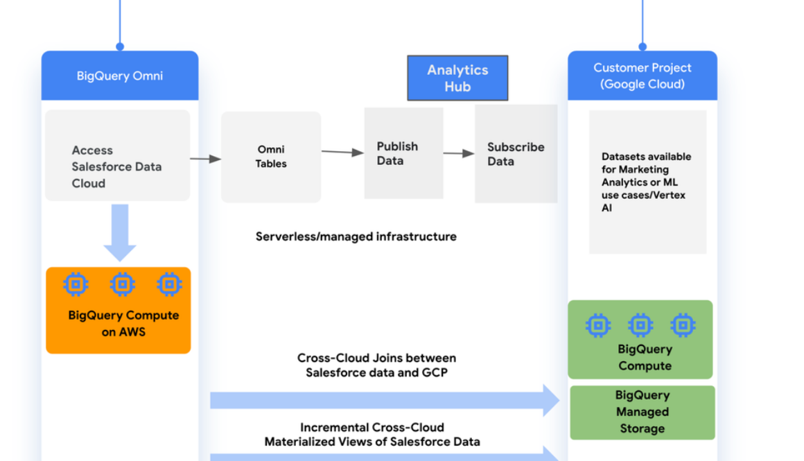 Combine data across BigQuery and Salesforce Data Cloud securely with zero ETL