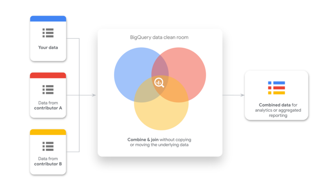 Privacy-preserving data sharing now generally available with BigQuery data clean rooms