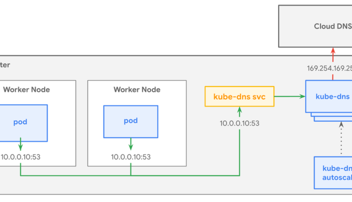 DNS providers for Google Kubernetes Engine explained