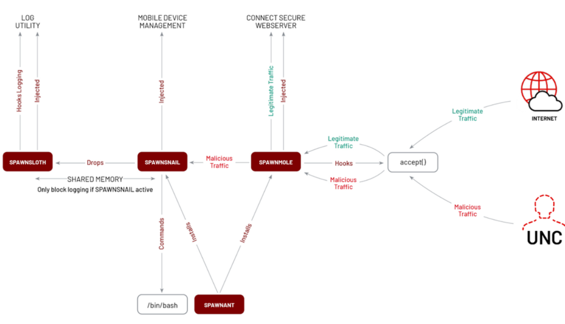 Cutting Edge, Part 4: Ivanti Connect Secure VPN Post-Exploitation Lateral Movement Case Studies
