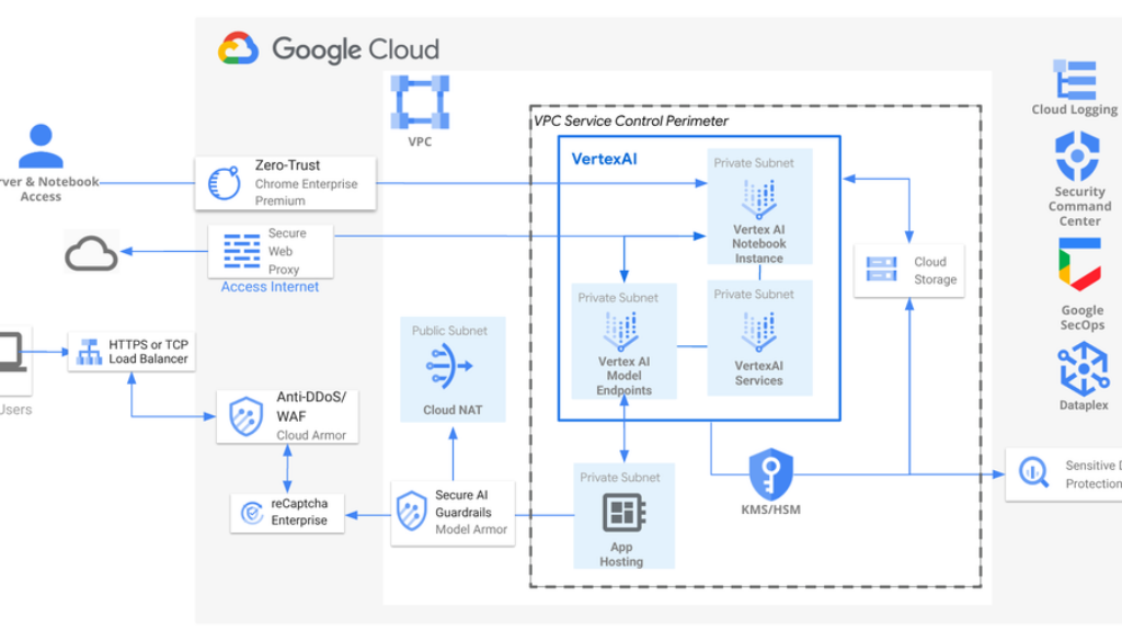 Mastering secure AI on Google Cloud, a practical guide for enterprises