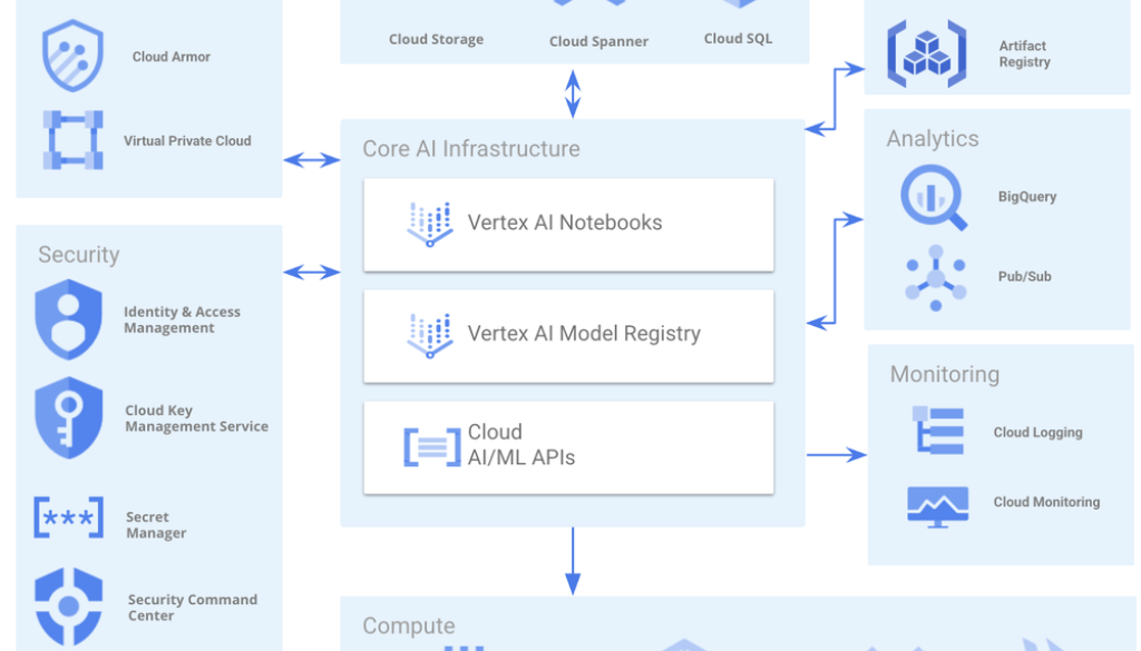 Audit smarter: Introducing Google Cloud’s Recommended AI Controls framework